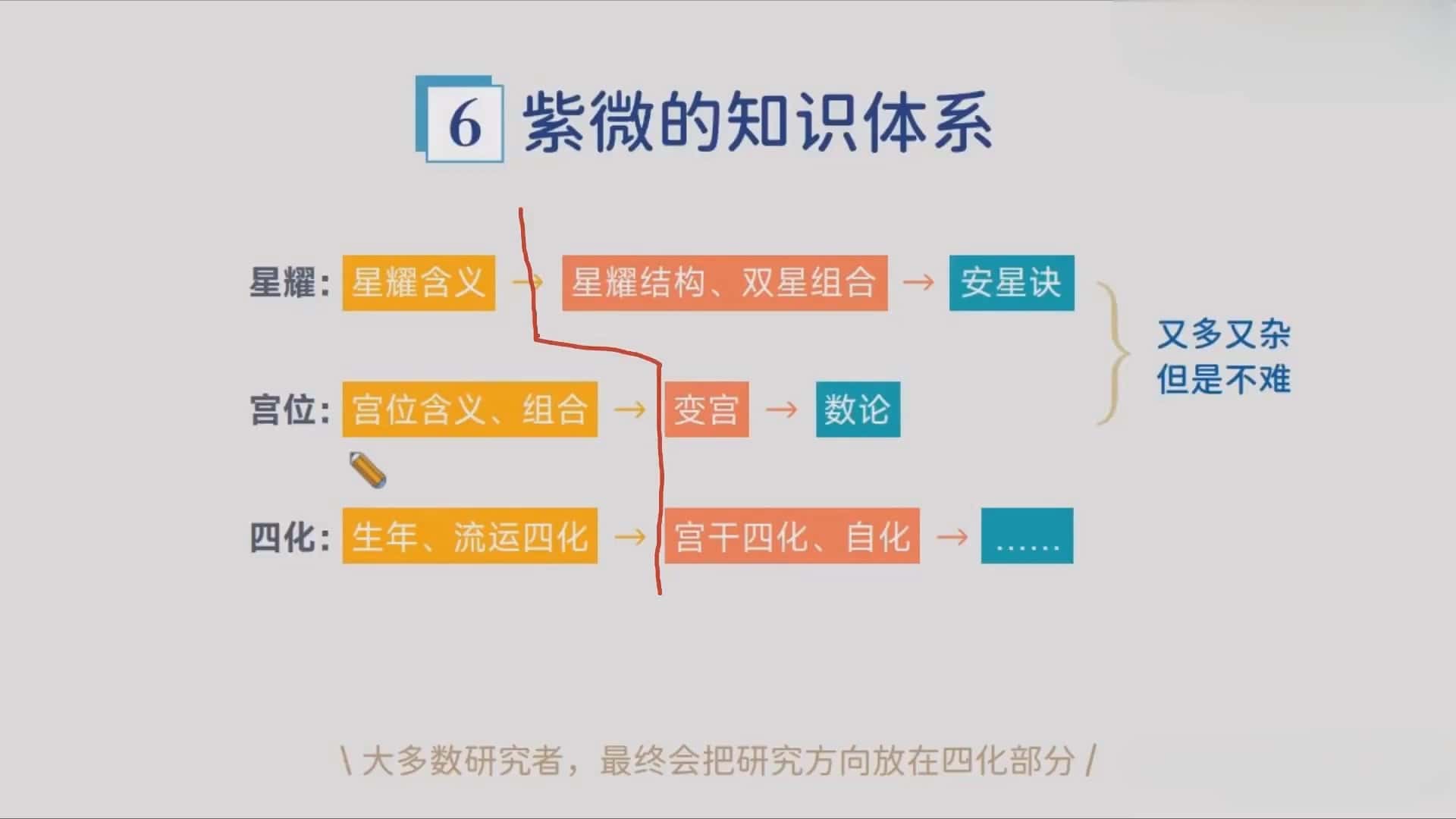 魏磊漫畫說紫微初級班視頻課程插圖1